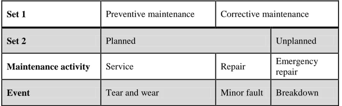 Table 5.1 Set of subgroups defining maintenance terminology in the hauler industry. 