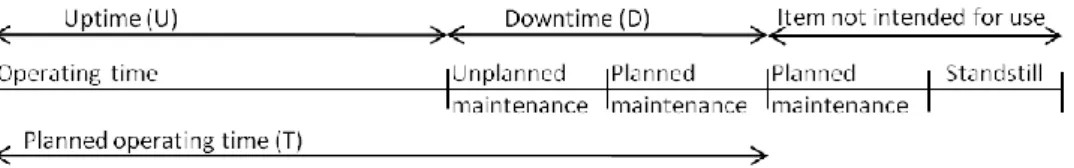 Figure 5.2 The relationship between uptime, downtime and planned operating time 