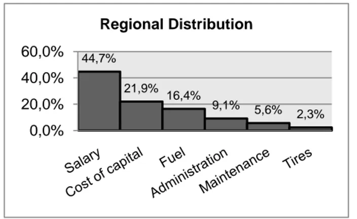 Figure 5.7 A mix of full load haulage and regional distribution. Figure 5.6 Works over a larger geographical area than local 