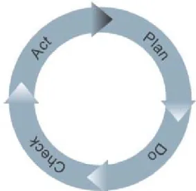 Figure 3.2: The PDCA-cycle (Mind Tools, 2011). 