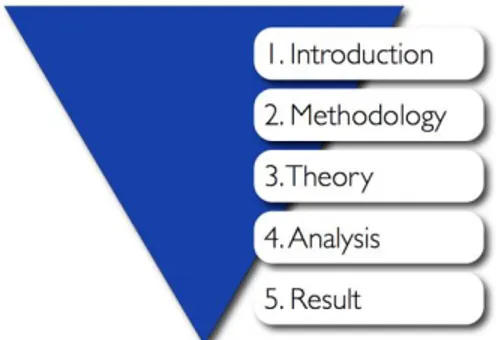 Figure 2 Structure of thesis 