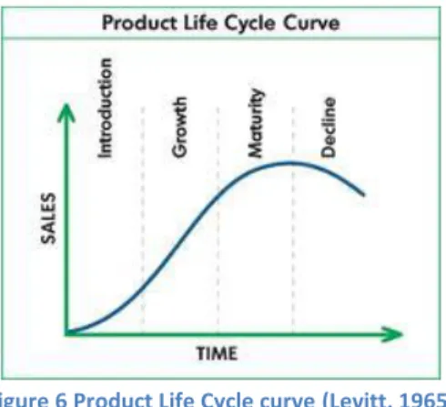 Figure 6 Product Life Cycle curve (Levitt, 1965) 