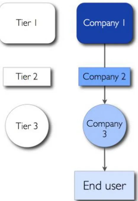 Figure 7 Map of market structure 