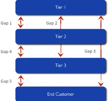 Figure 9 Gap analysis implemented in a high-tech business model 