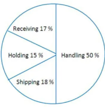 Figure 7 represents how the costs within a warehouse are commonly shared between four main  areas; receiving, holding, shipping and handling of the goods