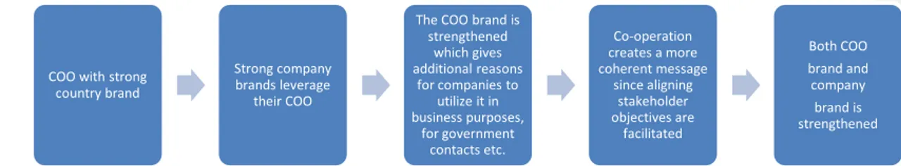 Figure 2 The positive leveraging effect; how the COO and its companies can enhance each other 
