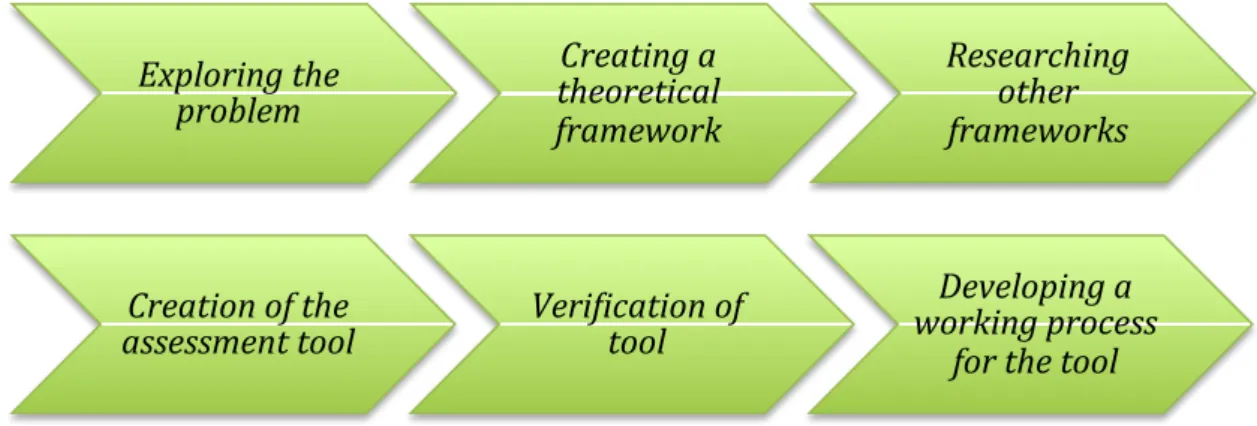 Figure 2.1 Work process of project 