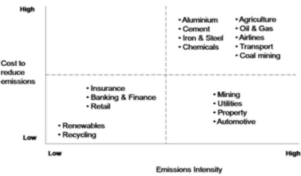 Fig. 3.4 Cost reducing emissions in an industry to emission intensity in the industry 37