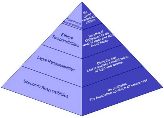 Figure 3.7. Carroll’s CSR Pyramid describing the order of an organization’s responsibilities
