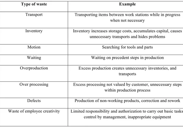 Table 2: Waste in production (Liker, 2004) 