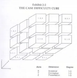Figur 3 – Case Difficulty Cube (Maufette-Leenders et al., 1997)                                                             