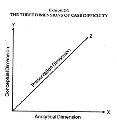 Figur 4 – De tre dimensionerna i Case Difficulty Cube (Maufette-Leenders et al., 1997) 