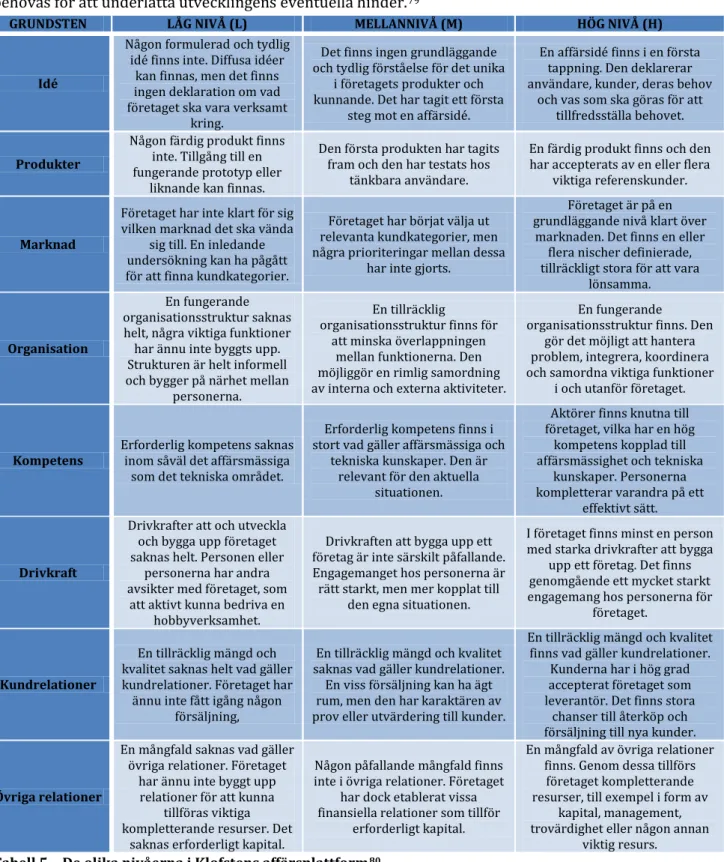 Tabell 5 – De olika nivåerna i Klofstens affärsplattform 80