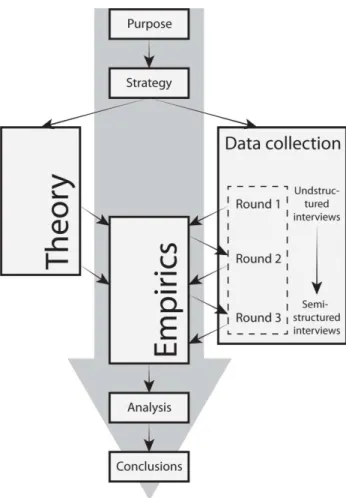 Figure 2 Describing the work procedure during the project 