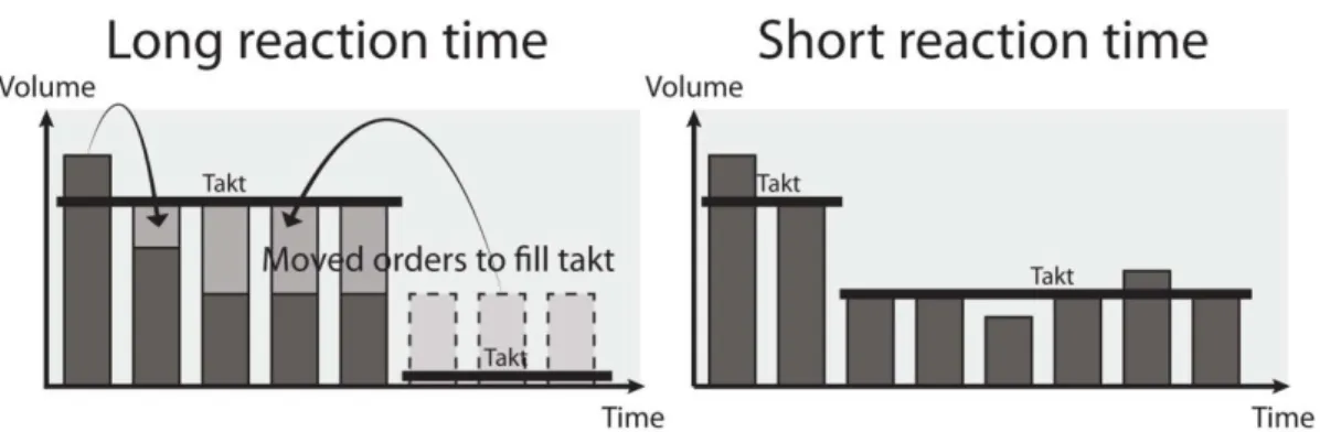 Figure 12 Effects of too long reaction time with leveling 