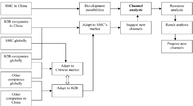Figure 2-1: The channel identification process 
