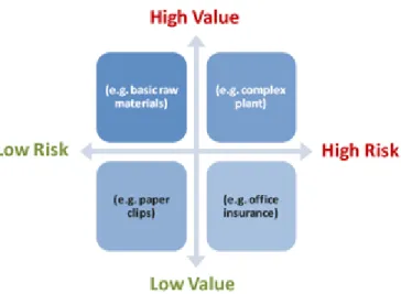 Figure 3-1 The Risk-Value Purchasing Decision Matrix 24