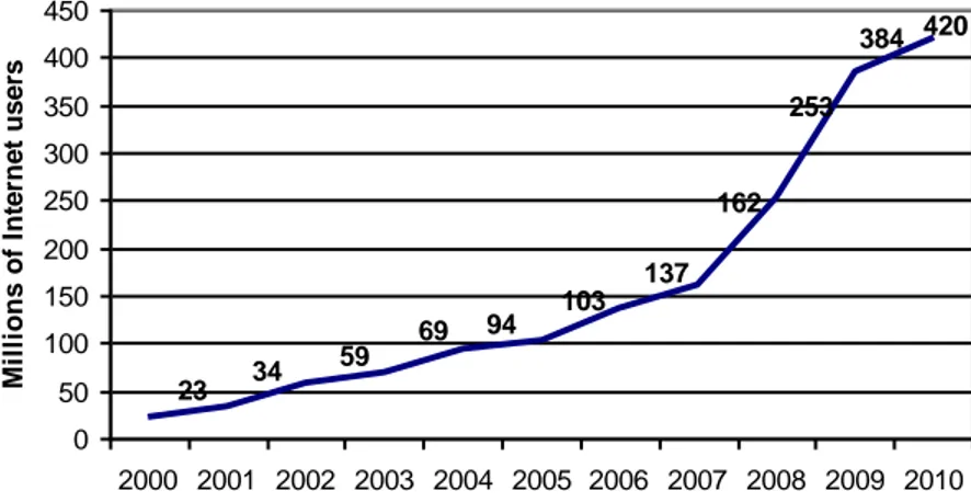 Figure 4-2: Internet users in China 