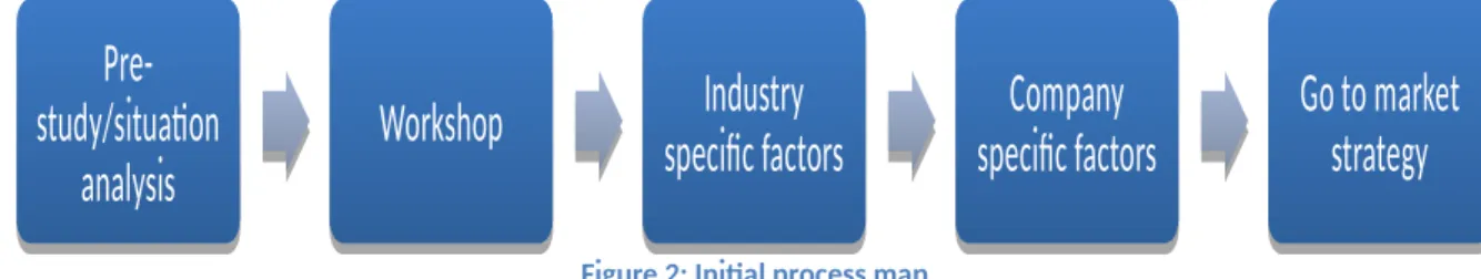 Figure 2: Initial process map