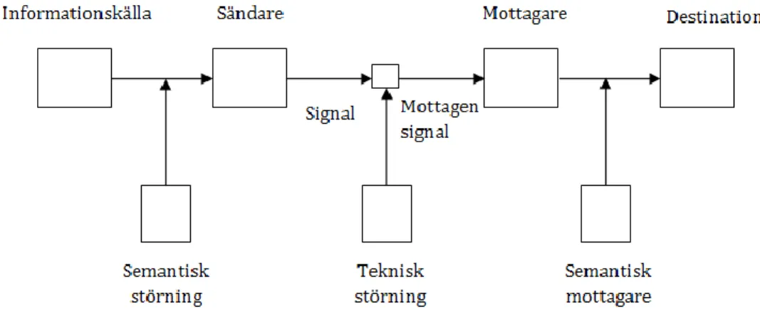 Figur 3.1: Den klassiskt illustrerade modellen av kommunikationssystemet enligt  informationsteorin (Shannon &amp; Weaver, s.7, 1949) med Weavers (s.26, 1949) föreslagna  tillägg med semantisk störningskälla och mottagare samt teknisk störning 
