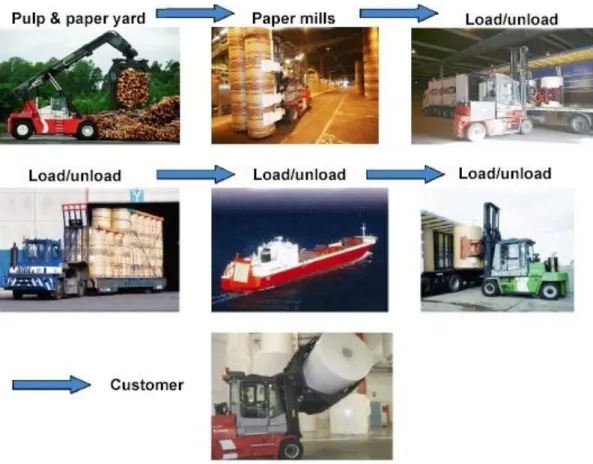 Figur  1.2:  Exempel  på  steg  i  logistikkedjan  inom  pappersindustrin  där  maskiner  från  Kalmar  Industries används 13