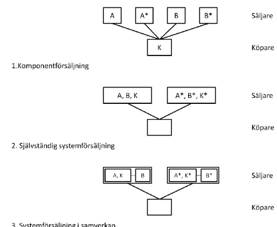 Figur 3.3: Nätverksrelationer vid komponent- och systemförsäljning 88