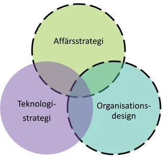 Figur  4.1:  Illustration  av  organisationens  överlappande  områden  affärsstrategi,  teknologistrategi  och organisationsdesign 