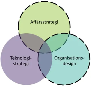 Figur  5.1:  Illustration  av  organisationens  överlappande  områden  affärsstrategi,  teknologistrategi  och organisationsdesign 