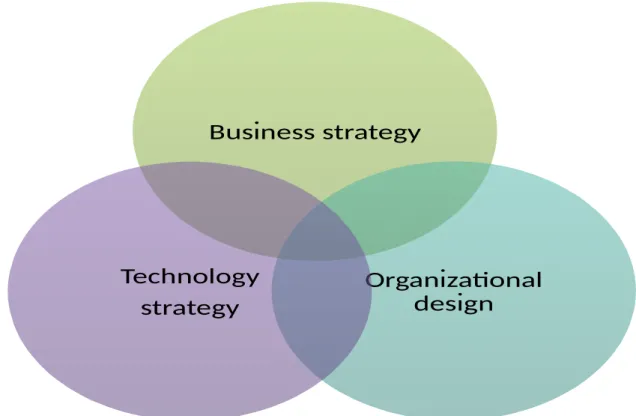 Figure 1: Illustration of the organization's overlapping areas business strategy, technology strategy and  organizational design