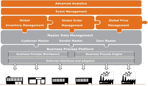 Figure 1 – Syncrons solutions (Manage your global supply chain easily - Syncron-, 2009) 