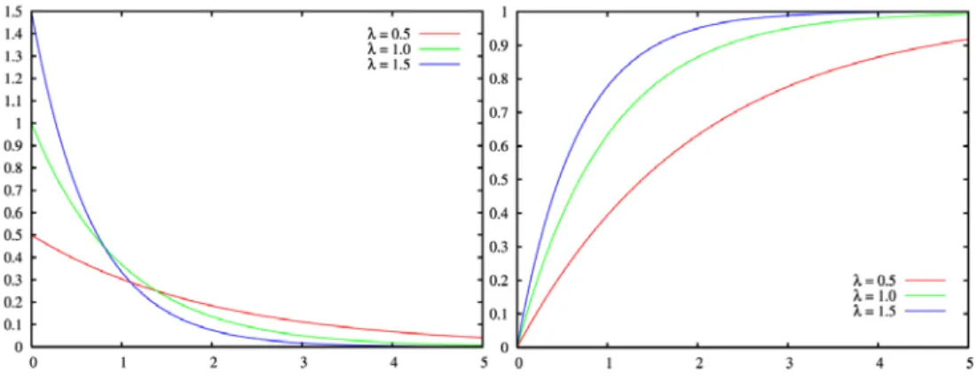 Figure 4 - Density and cumulative distribution function for an exponential distribution (Wikipedia, den fria  encyklopedin, 2009) 