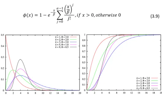 Figure 5 - Density and cumulative distribution function for a gamma distribution (Wikipedia, den fria  encyklopedin, 2009) 