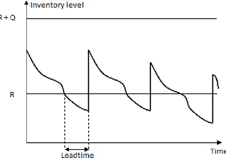 Figure 7 - (R, Q)-policy with continues review and continuous demand. 