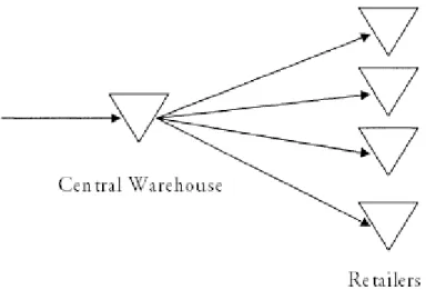 Figure 8 – A multi-echelon distribution system 