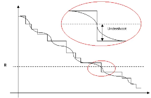 Figure 9 – The undershoot problem with non-continuous demand.  