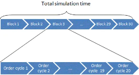 Figure 10 – Overview on the simulation time setup. The total simulation time consist of 30 blocks