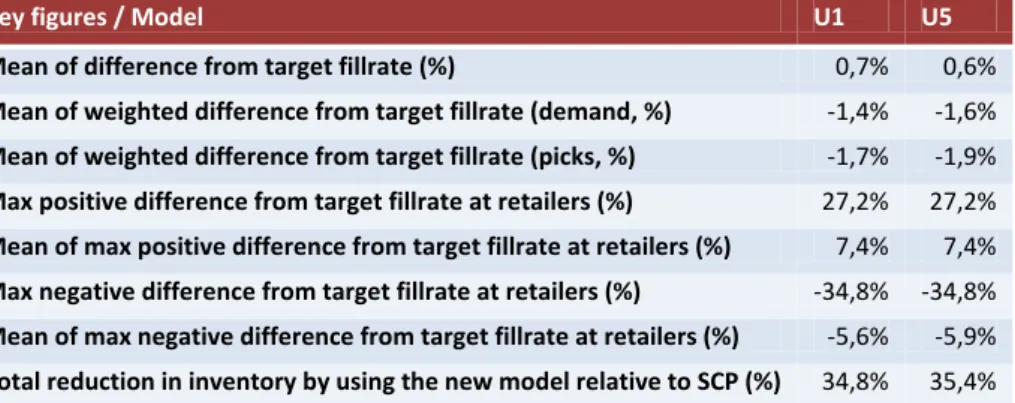 Table 2 – Key figures, choose of undershoot method 1 or 5 