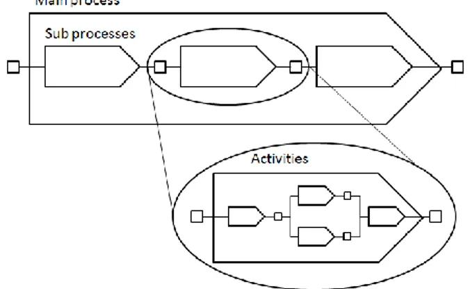 Figure 3  Different levels of detail for processes. 25