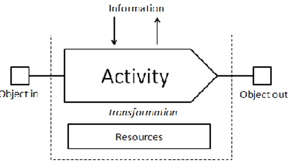 Figure 4  An activity transforms object in to object out. 27