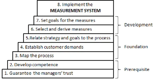 Figure 5   Seven steps for developing a measurement system. 59                                                  56  Lindvall, J
