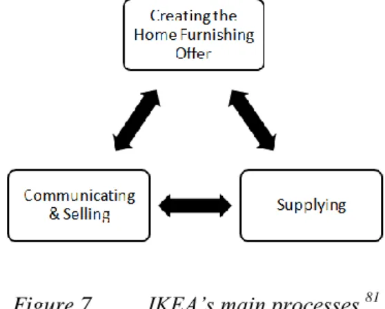 Figure 7  IKEA’s main processes. 81 4.2.3  Supplying 