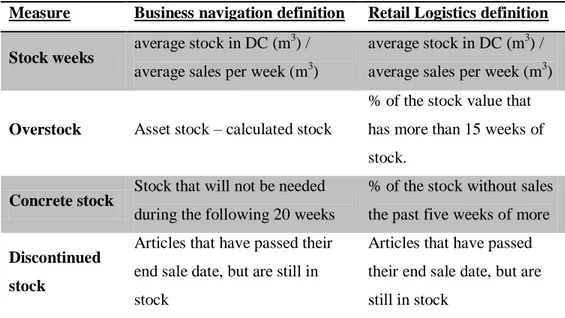 Table 2  Stock measures. 
