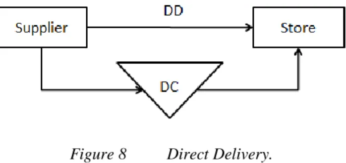 Figure 8  Direct Delivery. 