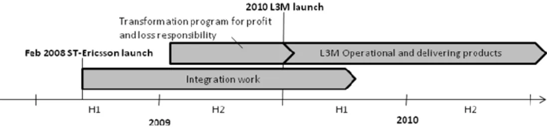 Figure 1. ST-Ericsson and L3M’s Time Line 