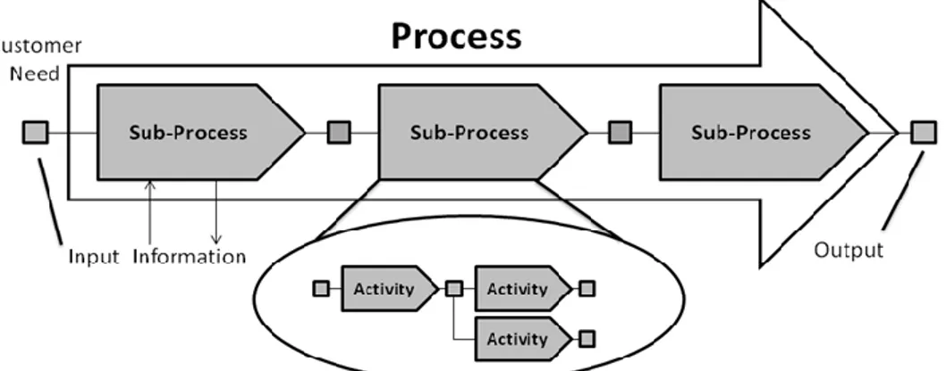 Figure  3.  Process  with  sub-processes  and  activities  (adaption  from  Ljungberg  &amp;  Larsson, 2001, p 193) 