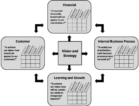 Figure  4.  The  Balanced  Scorecard  Framework  (adaption  from  Kaplan  &amp;  Norton,  1996, p 9)  