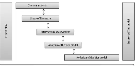 Figure 2.1. Strategy of research.