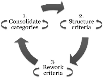 Figure 2.2. Structure used when building new categories. 