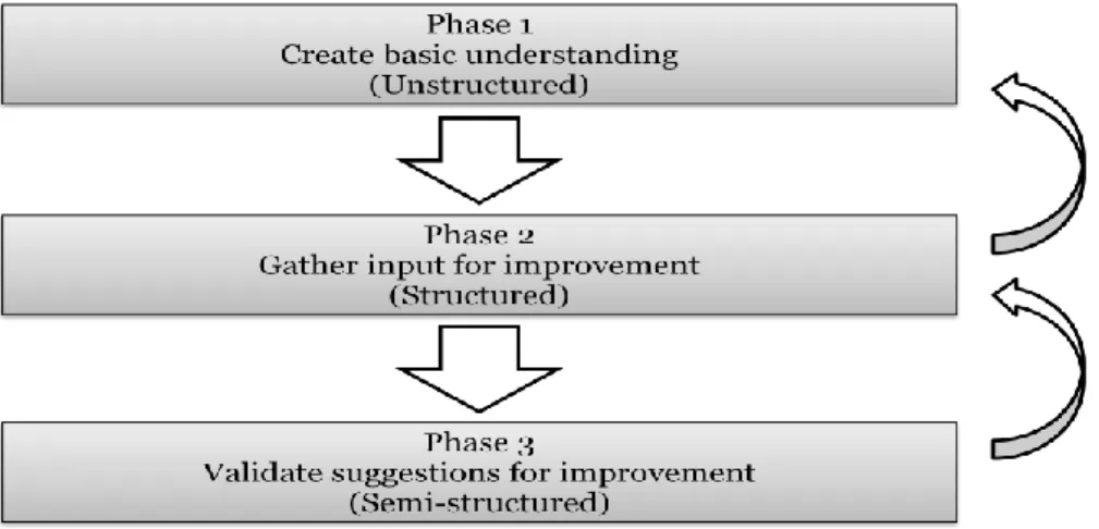 Figure 2.3. Interview structure used. 