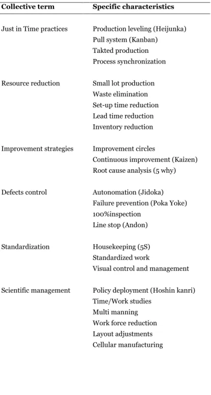 Table 3.1. Grouping the lean characteristics. 69   